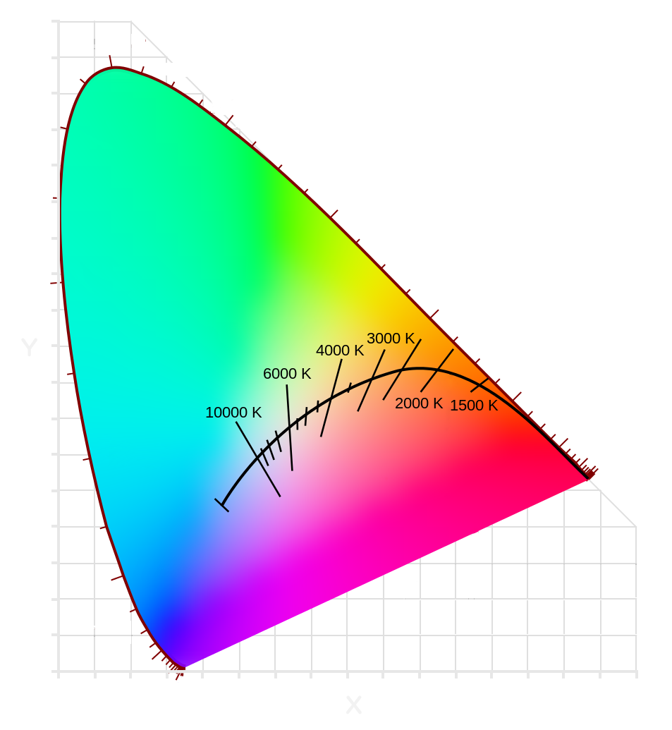 The Kelvin scale rendered on a chromaticity diagram